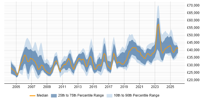 Salary distribution trend for Audio Visual Engineer job vacancies in England