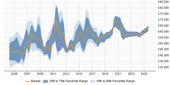 Salary distribution trend for Audit Consultant job vacancies in England