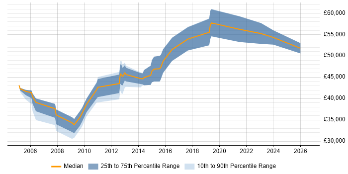 Salary distribution trend for Audit Engineer job vacancies in England