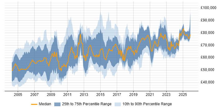 Salary distribution trend for Audit Manager job vacancies in England