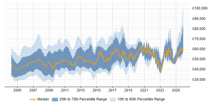 Salary distribution trend for Auditor job vacancies in England