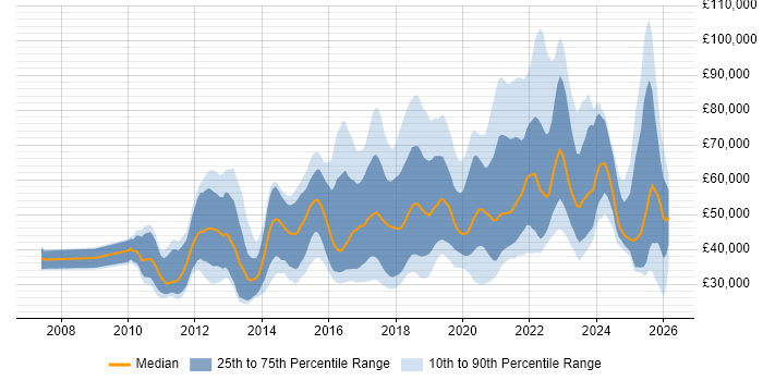 Salary distribution trend for jobs in England citing Augmented Reality