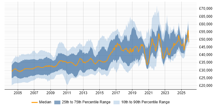 Salary distribution trend for Author job vacancies in England