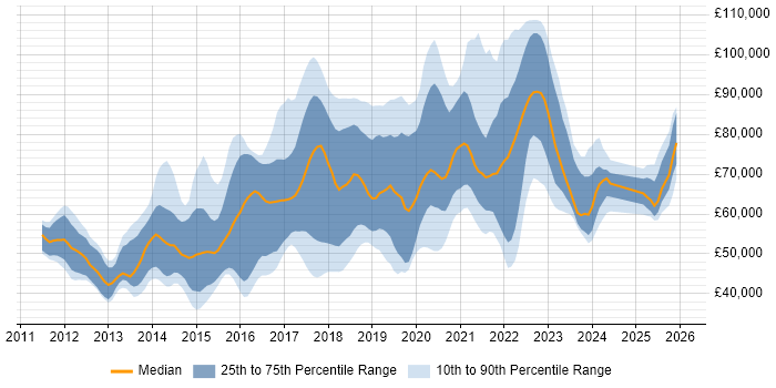 Salary distribution trend for jobs in England citing Auto-Scaling