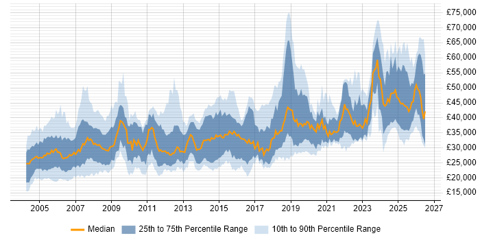 Salary distribution trend for jobs in England citing AutoCAD