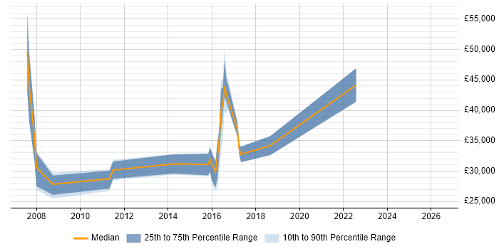 Salary distribution trend for jobs in England citing Autodesk Flame