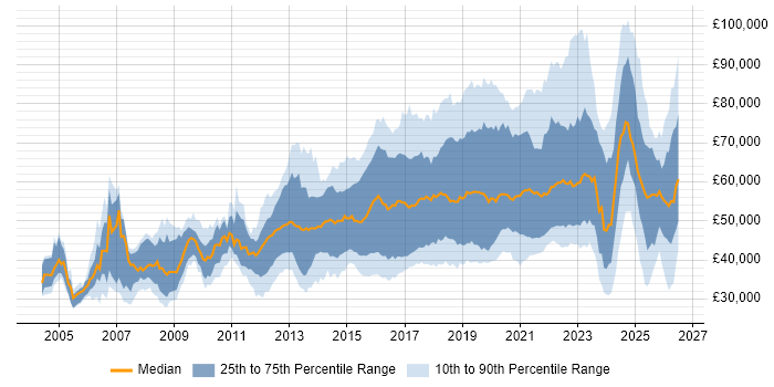 Salary distribution trend for Automation Engineer job vacancies in England