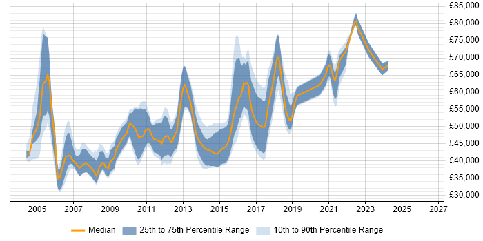 Salary distribution trend for Automation Team Leader job vacancies in England