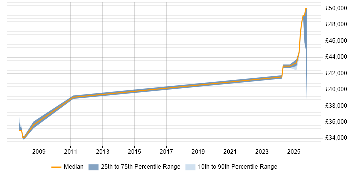 Salary distribution trend for Automation Technician job vacancies in England