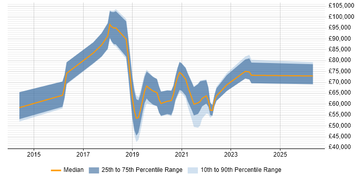 Salary distribution trend for jobs in England citing AutoML