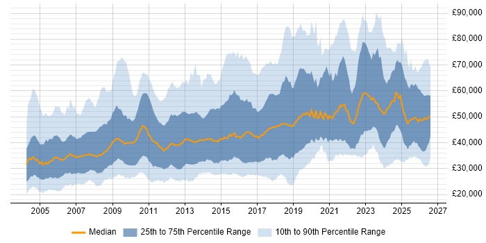Salary distribution trend for jobs in England citing Automotive
