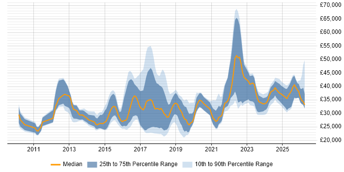 Salary distribution trend for jobs in England citing Autotask