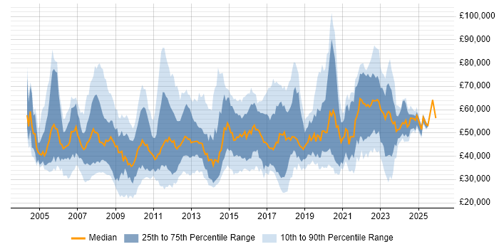 Salary distribution trend for jobs in England citing Availability Management