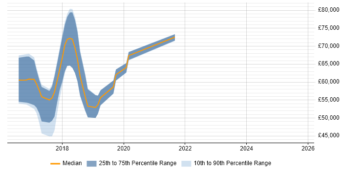 Salary distribution trend for jobs in England citing AVA JavaScript Test Runner