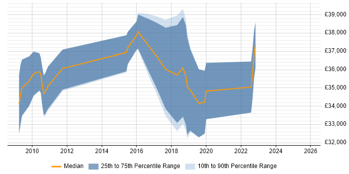 Salary distribution trend for jobs in England citing Avid Media Composer