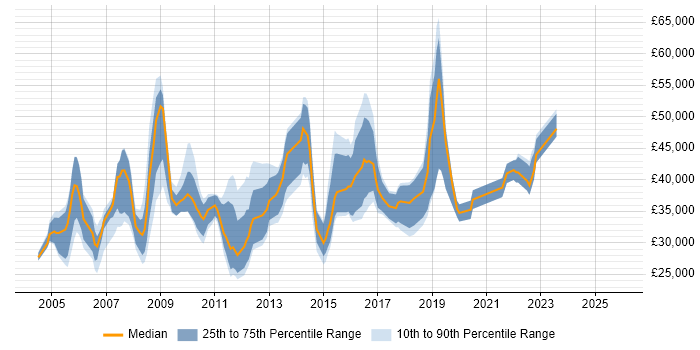 Salary distribution trend for jobs in England citing Avid