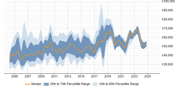 Salary distribution trend for jobs in England citing AWK