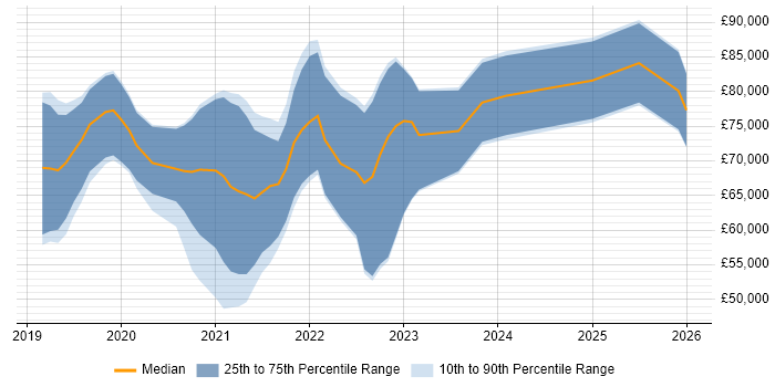 Salary distribution trend for jobs in England citing AWS Amplify
