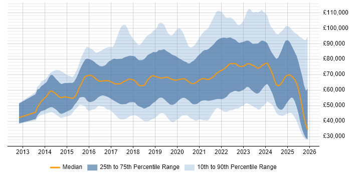 Salary distribution trend for jobs in England citing AWS Certification