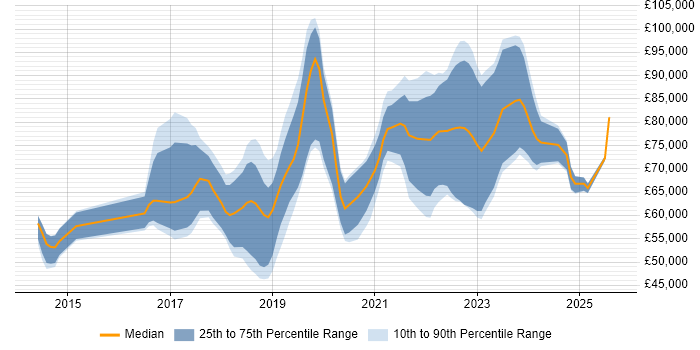 Salary distribution trend for jobs in England citing AWS Certified Developer