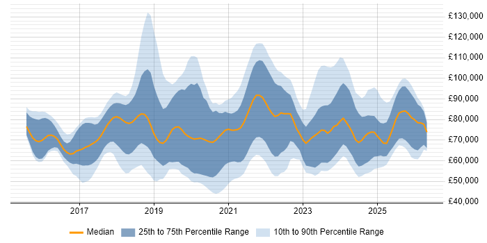 Salary distribution trend for jobs in England citing AWS Certified Solutions Architect
