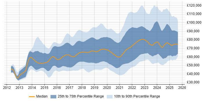 Salary distribution trend for jobs in England citing AWS CloudFormation