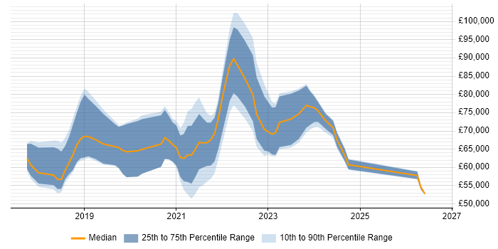 Salary distribution trend for jobs in England citing AWS CodeCommit