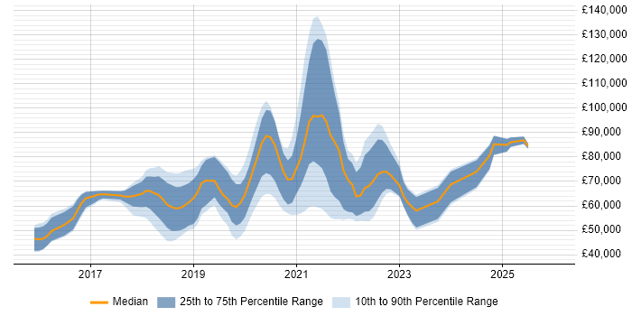 Salary distribution trend for jobs in England citing AWS CodeDeploy