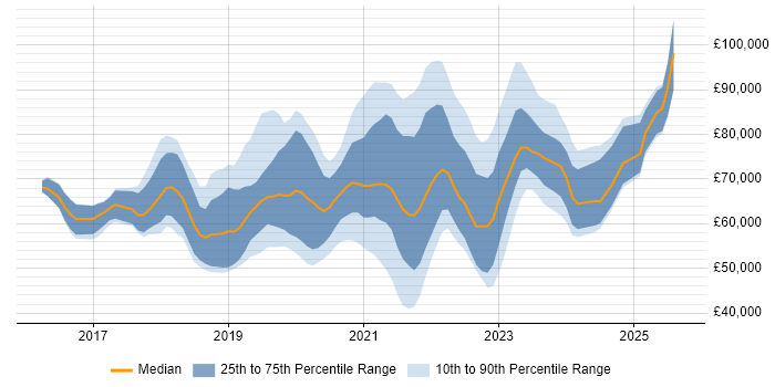 Salary distribution trend for jobs in England citing AWS CodePipeline