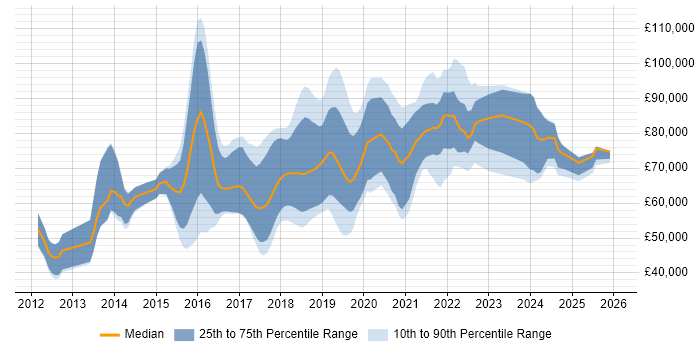Salary distribution trend for AWS Consultant job vacancies in England