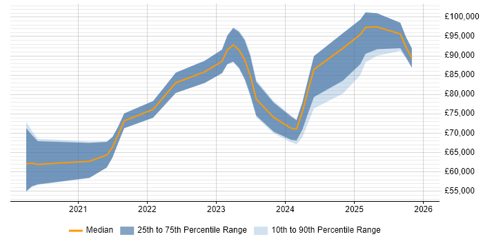 Salary distribution trend for jobs in England citing AWS Control Tower