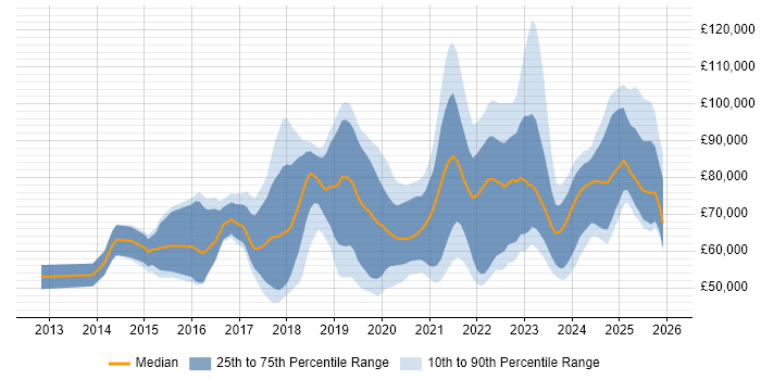 Salary distribution trend for AWS Data Engineer job vacancies in England