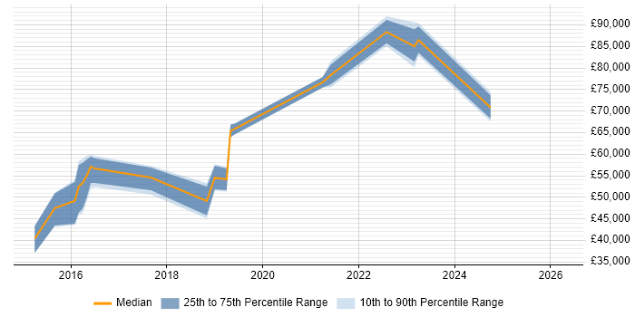 Salary distribution trend for AWS Database Engineer job vacancies in England