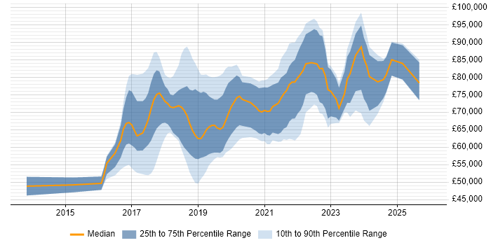 Salary distribution trend for jobs in England citing AWS Direct Connect
