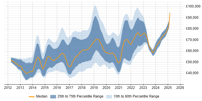 Salary distribution trend for jobs in England citing AWS Elastic Beanstalk Salary distribution trend for jobs in England citing AWS Elastic Beanstalk