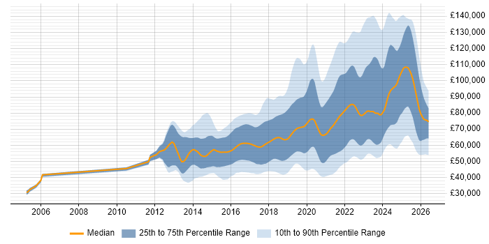 Salary distribution trend for AWS Engineer job vacancies in England