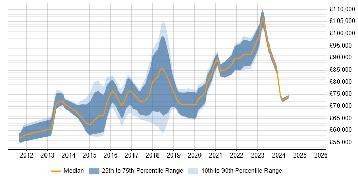 Salary distribution trend for AWS Infrastructure Architect job vacancies in England