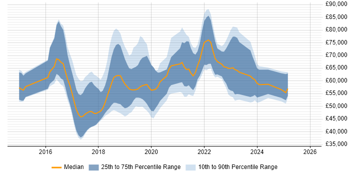 Salary distribution trend for jobs in England citing AWS IoT