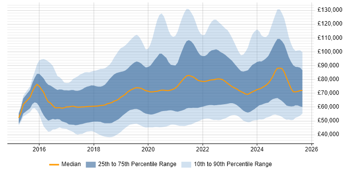 Salary distribution trend for jobs in England citing AWS Lambda