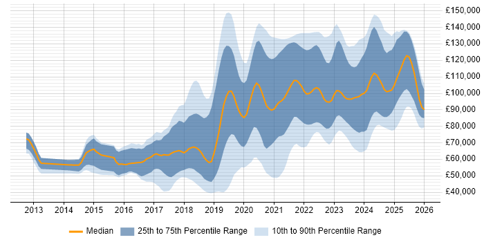 Salary distribution trend for AWS Software Engineer job vacancies in England