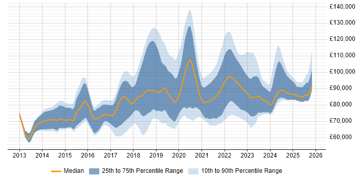 Salary distribution trend for AWS Solution Architect job vacancies in England