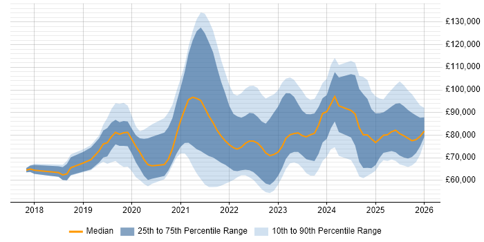 Salary distribution trend for jobs in England citing AWS Step Functions