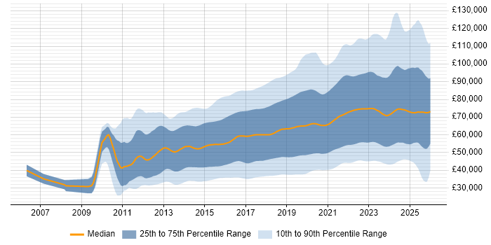 Salary distribution trend for jobs in England citing AWS