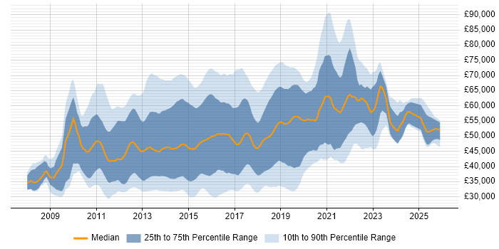 Salary distribution trend for jobs in England citing Axure RP