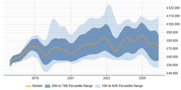 Salary distribution trend for jobs in England citing Azure AKS