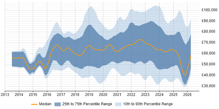 Salary distribution trend for jobs in England citing Azure Certification