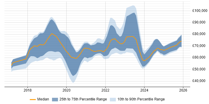 Salary distribution trend for jobs in England citing Azure Cognitive Services