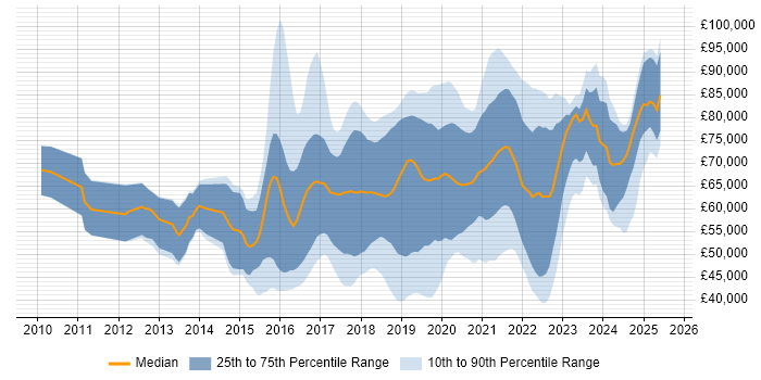 Salary distribution trend for Azure Consultant job vacancies in England Salary distribution trend for Azure Consultant job vacancies in England