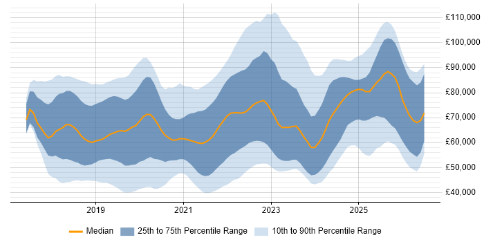 Salary distribution trend for jobs in England citing Azure Cosmos DB