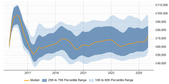 Salary distribution trend for jobs in England citing Azure Data Factory